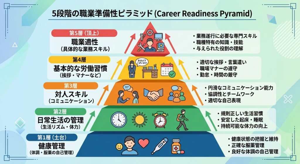 職業準備性ピラミッド